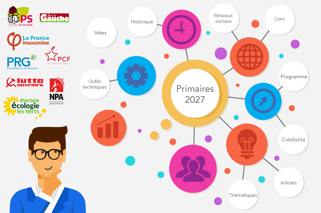 Tableau de synthèse ultra-simplifié du processus de primaire 2027 de la gauche.